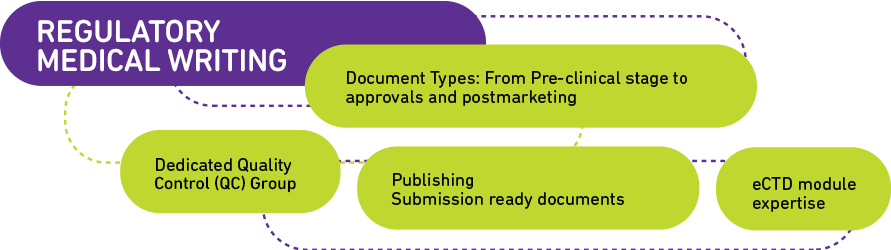 Regulatory Medical Writing